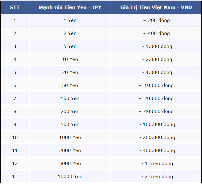 Bảng tỷ giá Yên Nhật quy đổi xấp xỉ ra tiền Việt Nam.